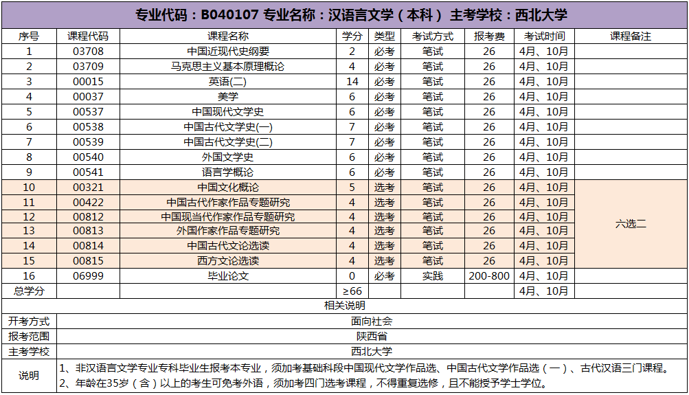 西北大学自考【汉语言文学】本科专业考试科目