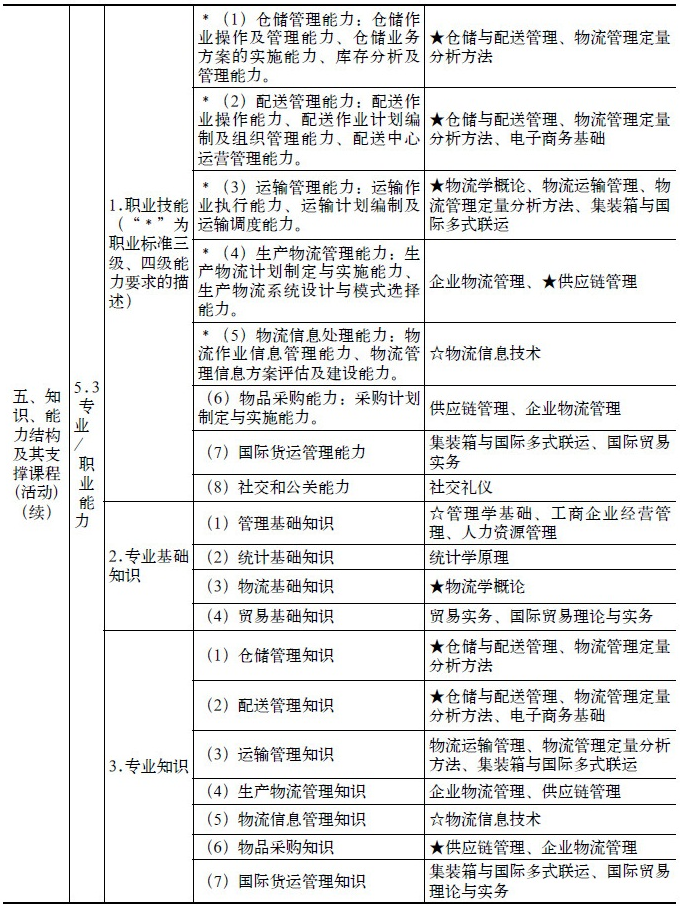 国家开放大学/广东广播电视大学【物流管理】大专专业课程设置